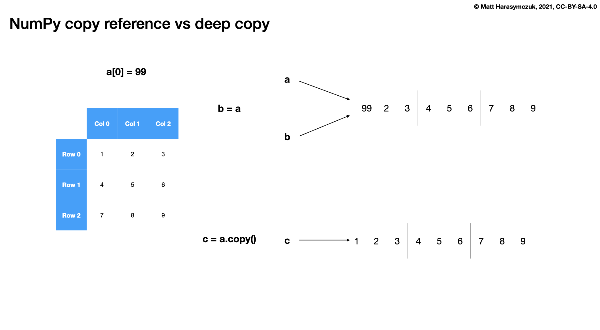 ../../_images/array-methods-deepcopy-vs-reference-2.png