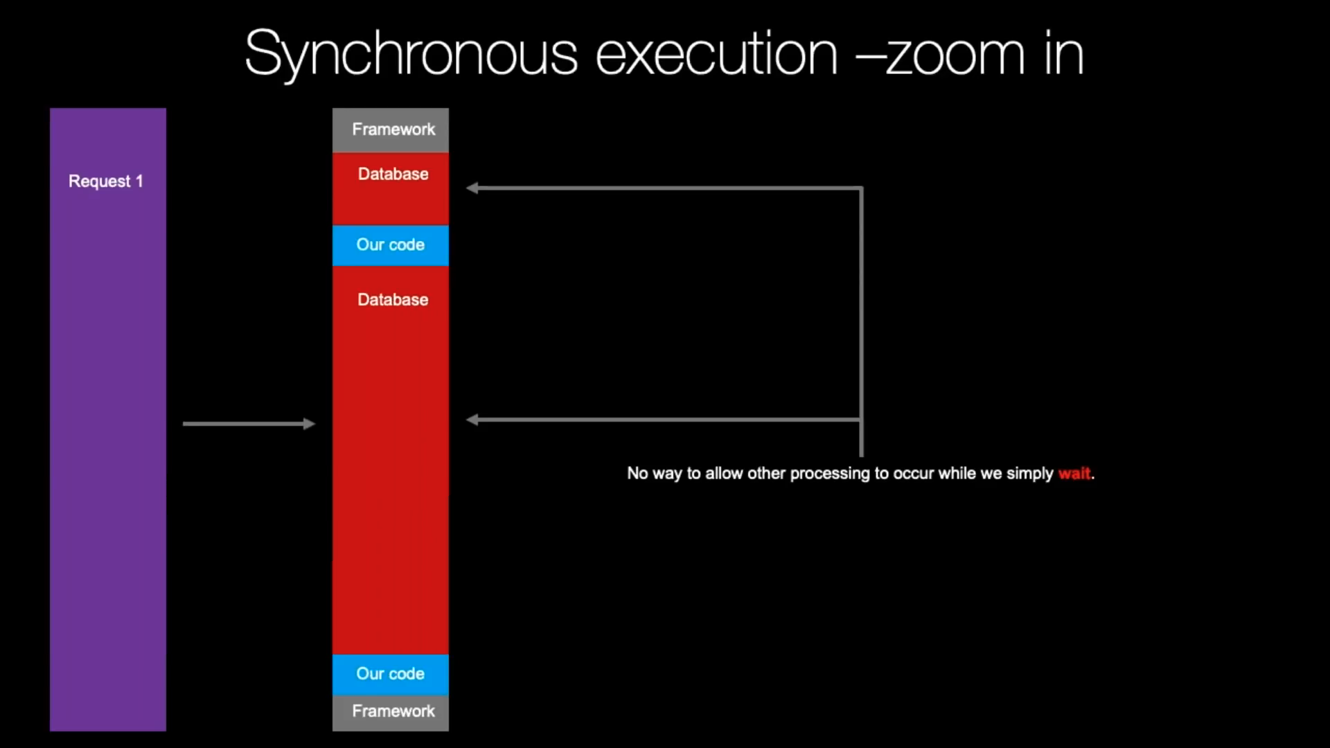 ../../_images/asyncio-execution-sync.png