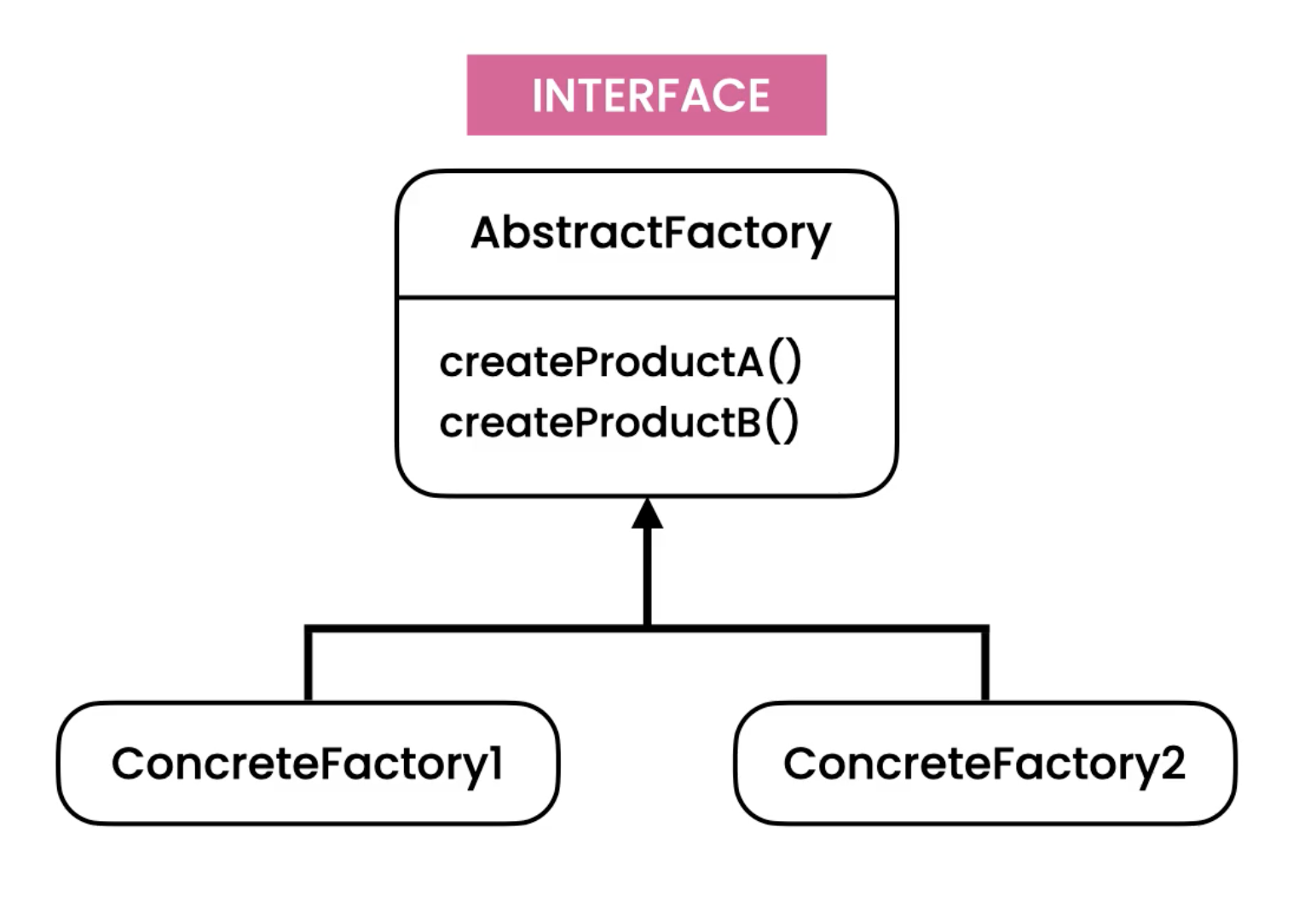 ../../_images/designpatterns-abstractfactory-pattern.png