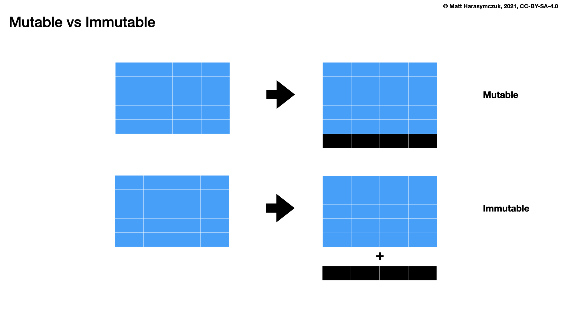 ../../_images/functional-immutable-tables.png
