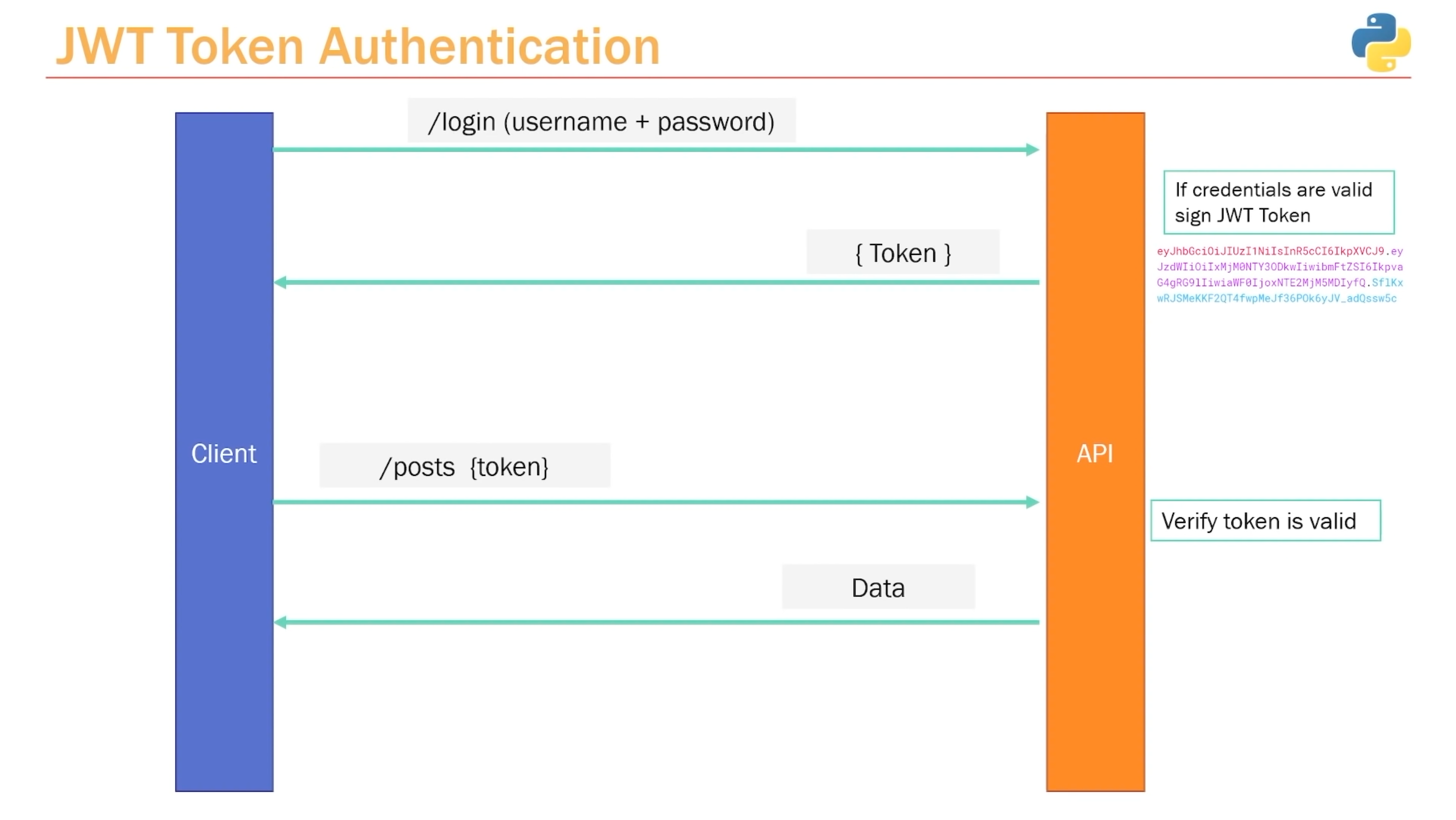 ../../_images/http-oauth2-jwt-sequence.png
