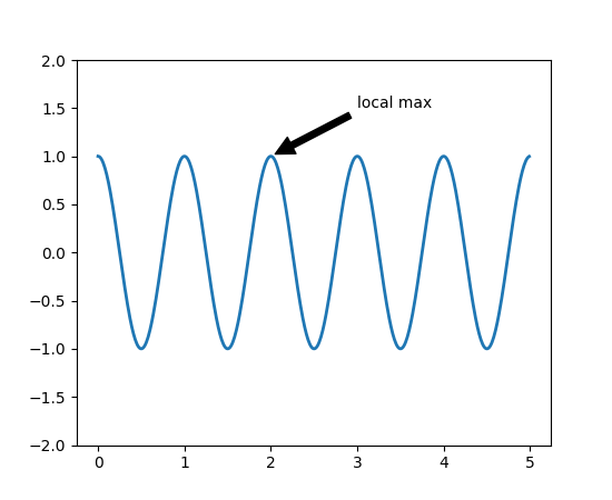 ../../_images/matplotlib-style-annotations-simple.png