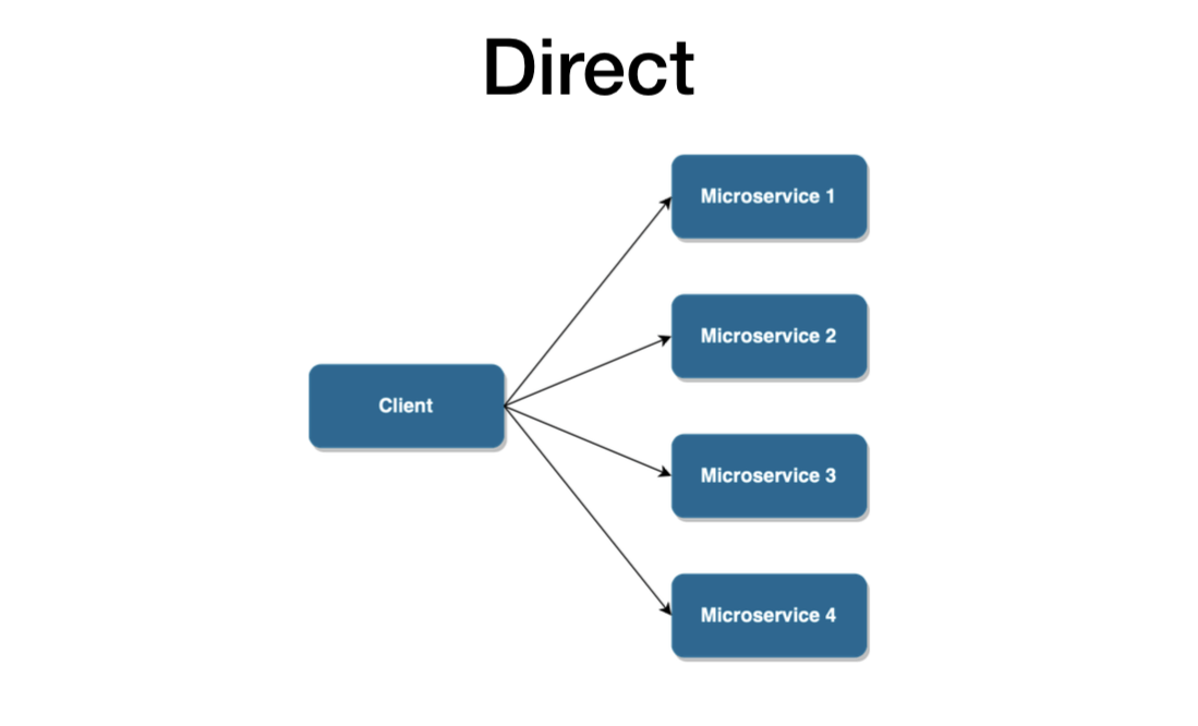 ../../_images/microservices-api-direct.png