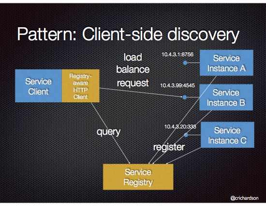 ../../_images/microservices-client-side-discovery.jpg