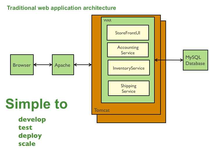 ../../_images/microservices-monolithic-application.jpg