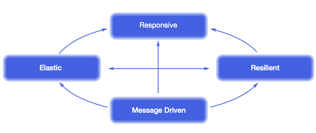 ../../_images/microservices-reactive.png