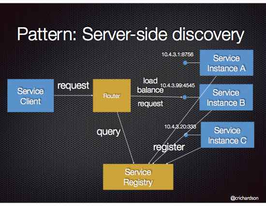 ../../_images/microservices-server-side-discovery.jpg